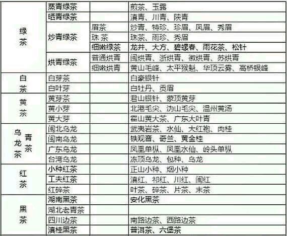 各種茶葉名稱對應圖片，中國茶大全！